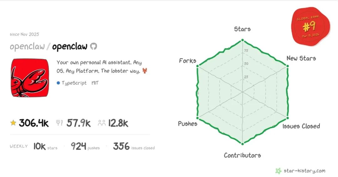 开源智能体OpenClaw爆火全球,数字员工悄然上岗;创业者争相拥抱,谁将成为这场变革的最大受益者? IT技术 开源智能体OpenClaw爆火全球,数字员工悄然上岗;创业者争相拥抱,谁将成为这场变革的最大受益者? IT技术 开源智能体OpenClaw爆火全球,数字员工悄然上岗;创业者争相拥抱,谁将成为这场变革的最大受益者? IT技术