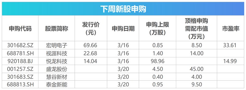 下周市场动态值得关注:宏观数据密集发布,全球政策动向明朗,解禁压力与新股机遇并存。 股票财经 下周市场动态值得关注:宏观数据密集发布,全球政策动向明朗,解禁压力与新股机遇并存。 股票财经 下周市场动态值得关注:宏观数据密集发布,全球政策动向明朗,解禁压力与新股机遇并存。 股票财经