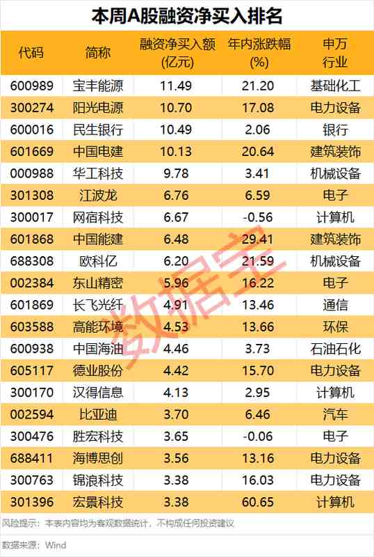 融资资金青睐电力设备板块;投资者预期下周能源领域表现突出。 股票财经 融资资金青睐电力设备板块;投资者预期下周能源领域表现突出。 股票财经 融资资金青睐电力设备板块;投资者预期下周能源领域表现突出。 股票财经
