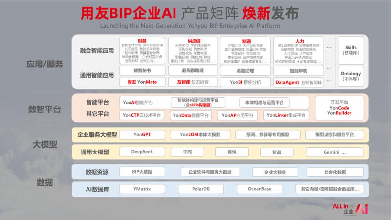 企业软件进入AI深水区;从工具属性迈向大脑角色,用友提出关键路径。 IT技术
