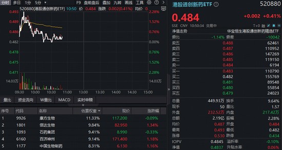 市场震荡之际,创新药板块逆势活跃;机构视作见底信号,配置窗口已现。 股票财经 市场震荡之际,创新药板块逆势活跃;机构视作见底信号,配置窗口已现。 股票财经