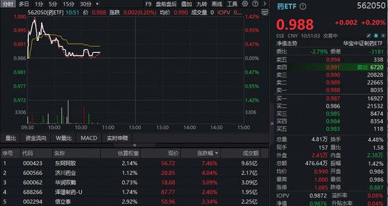 市场震荡之际,创新药板块逆势活跃;机构视作见底信号,配置窗口已现。 股票财经 市场震荡之际,创新药板块逆势活跃;机构视作见底信号,配置窗口已现。 股票财经
