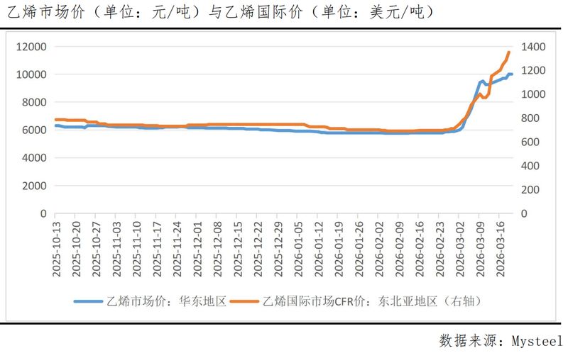 乙烯原料显著上扬;PVC供应格局悄然转变。 股票财经 乙烯原料显著上扬;PVC供应格局悄然转变。 股票财经