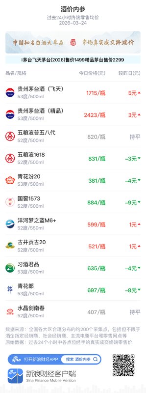 知名白酒终端均价温和回调;头部企业渠道策略悄然转变。 股票财经