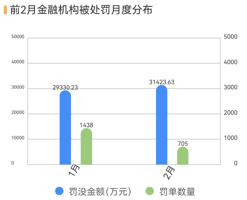 春节后金融机构罚单数量减少;不当吸存等问题仍引发监管关注,行业合规建设持续推进。 股票财经 春节后金融机构罚单数量减少;不当吸存等问题仍引发监管关注,行业合规建设持续推进。 股票财经