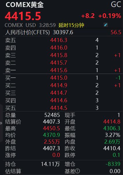 黄金市场进入盘整期;多方因素共同影响价格表现;投资者需理性看待后市发展。 股票财经 黄金市场进入盘整期;多方因素共同影响价格表现;投资者需理性看待后市发展。 股票财经