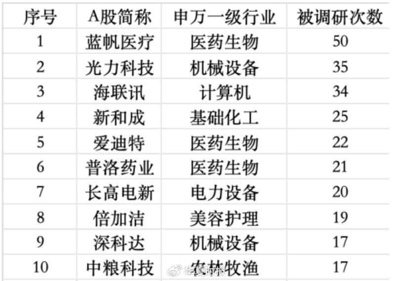 公募调研热情显著升温;医药生物板块成为焦点领域。 股票财经 公募调研热情显著升温;医药生物板块成为焦点领域。 股票财经