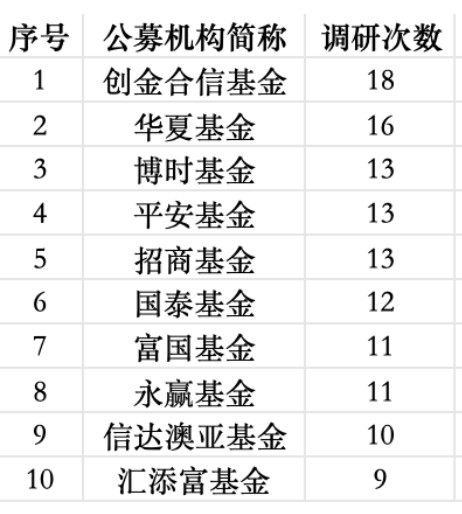 公募调研热情显著升温;医药生物板块成为焦点领域。 股票财经 公募调研热情显著升温;医药生物板块成为焦点领域。 股票财经