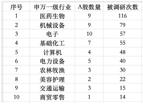 公募调研热情显著升温;医药生物板块成为焦点领域。 股票财经 公募调研热情显著升温;医药生物板块成为焦点领域。 股票财经
